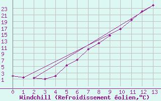 Courbe du refroidissement olien pour Lycksele