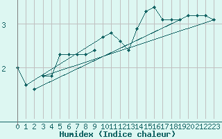 Courbe de l'humidex pour Gourdon (46)