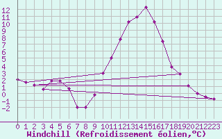 Courbe du refroidissement olien pour Chatelus-Malvaleix (23)