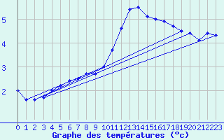 Courbe de tempratures pour Kleine-Brogel (Be)