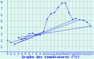 Courbe de tempratures pour Gap-Sud (05)