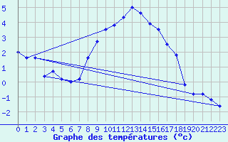 Courbe de tempratures pour Temelin