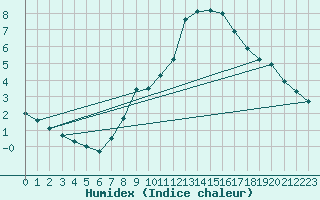 Courbe de l'humidex pour Pully-Lausanne (Sw)