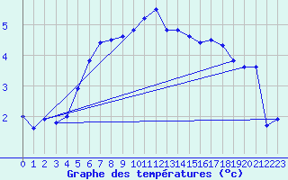 Courbe de tempratures pour Hechingen