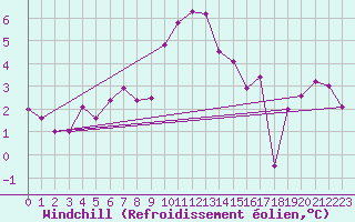 Courbe du refroidissement olien pour Thun