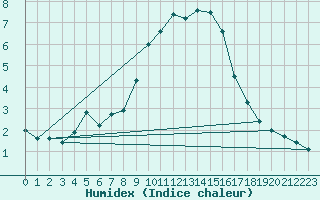 Courbe de l'humidex pour Nmes - Garons (30)