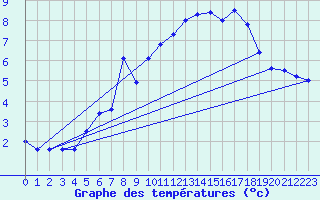 Courbe de tempratures pour Grosser Arber