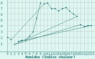 Courbe de l'humidex pour Gsgen