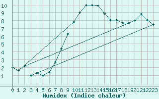 Courbe de l'humidex pour Murted Tur-Afb