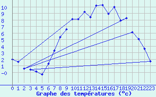 Courbe de tempratures pour Rostherne No 2