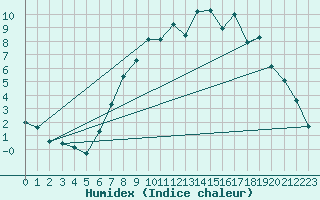 Courbe de l'humidex pour Rostherne No 2