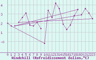 Courbe du refroidissement olien pour Valley
