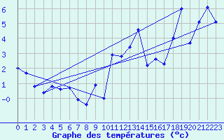 Courbe de tempratures pour Wolfsegg
