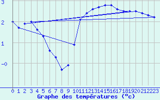 Courbe de tempratures pour Sermange-Erzange (57)