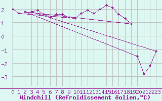 Courbe du refroidissement olien pour Drogden