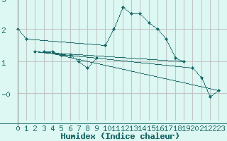 Courbe de l'humidex pour Elsenborn (Be)