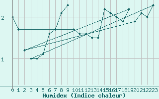 Courbe de l'humidex pour Kredarica