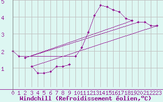 Courbe du refroidissement olien pour Cernay-la-Ville (78)