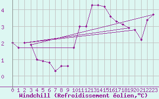 Courbe du refroidissement olien pour Manston (UK)