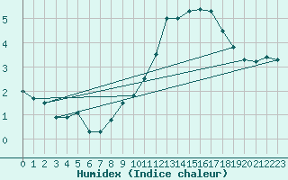 Courbe de l'humidex pour Kufstein