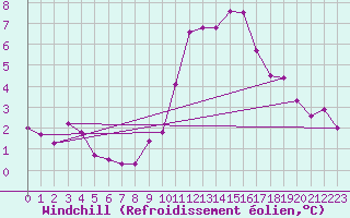 Courbe du refroidissement olien pour Neu Ulrichstein