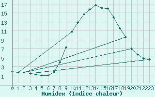 Courbe de l'humidex pour Dobbiaco