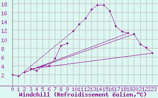 Courbe du refroidissement olien pour Bad Aussee