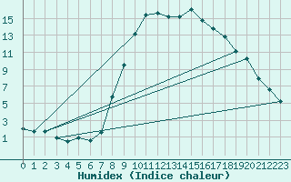 Courbe de l'humidex pour Kuemmersruck