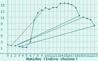 Courbe de l'humidex pour Alsfeld-Eifa