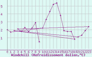 Courbe du refroidissement olien pour Belfort-Dorans (90)