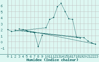 Courbe de l'humidex pour Oron (Sw)