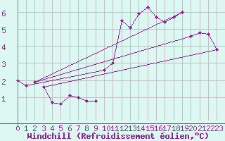 Courbe du refroidissement olien pour Tour-en-Sologne (41)
