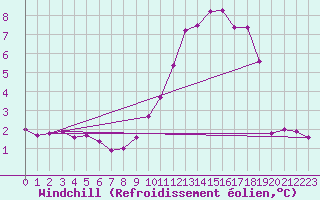 Courbe du refroidissement olien pour Lindenberg