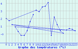 Courbe de tempratures pour Marienberg