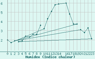 Courbe de l'humidex pour Feldberg-Schwarzwald (All)