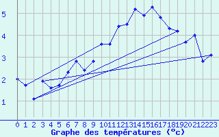 Courbe de tempratures pour Eggishorn