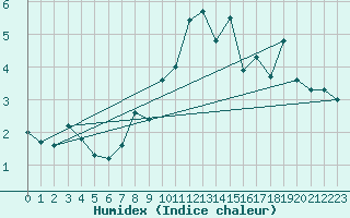 Courbe de l'humidex pour Le Plnay (74)