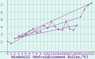 Courbe du refroidissement olien pour Harburg