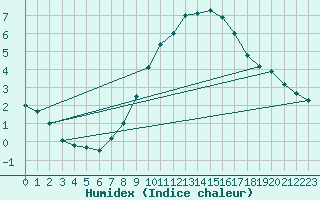 Courbe de l'humidex pour Salen-Reutenen