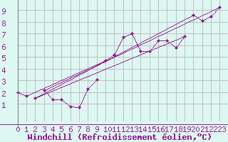 Courbe du refroidissement olien pour Landser (68)