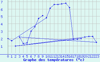 Courbe de tempratures pour Gutenstein-Mariahilfberg