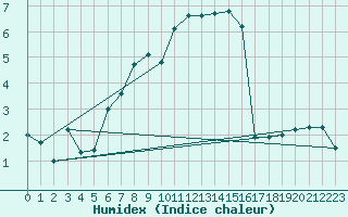 Courbe de l'humidex pour Gutenstein-Mariahilfberg