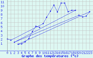 Courbe de tempratures pour Guidel (56)