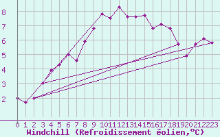 Courbe du refroidissement olien pour Hallands Vadero