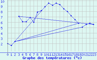 Courbe de tempratures pour Gumpoldskirchen