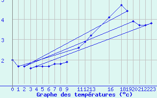 Courbe de tempratures pour Herserange (54)