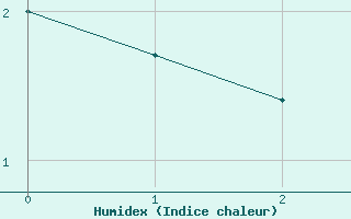 Courbe de l'humidex pour La Comella (And)