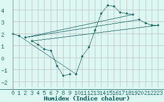 Courbe de l'humidex pour Remich (Lu)