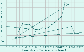Courbe de l'humidex pour Diepenbeek (Be)