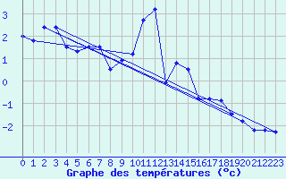 Courbe de tempratures pour Fichtelberg